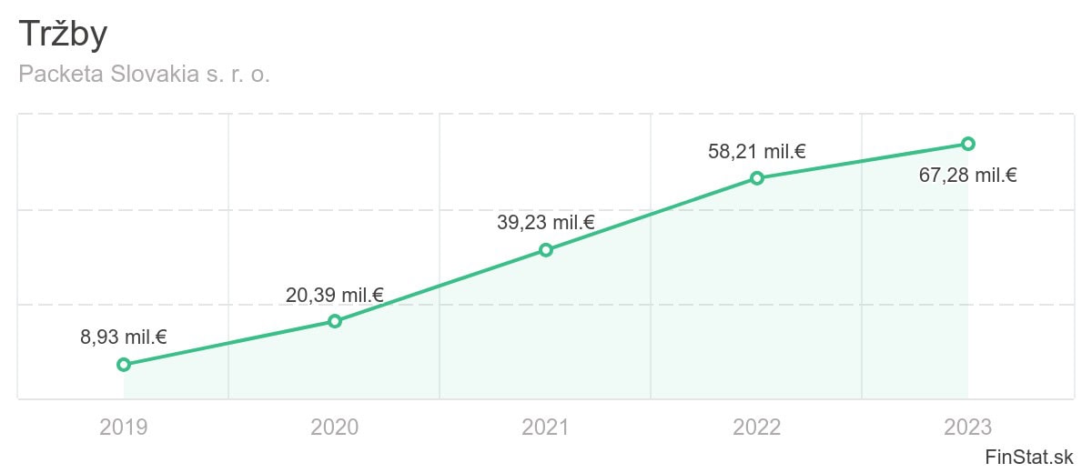 trzby-packeta-slovakia-s-r-o