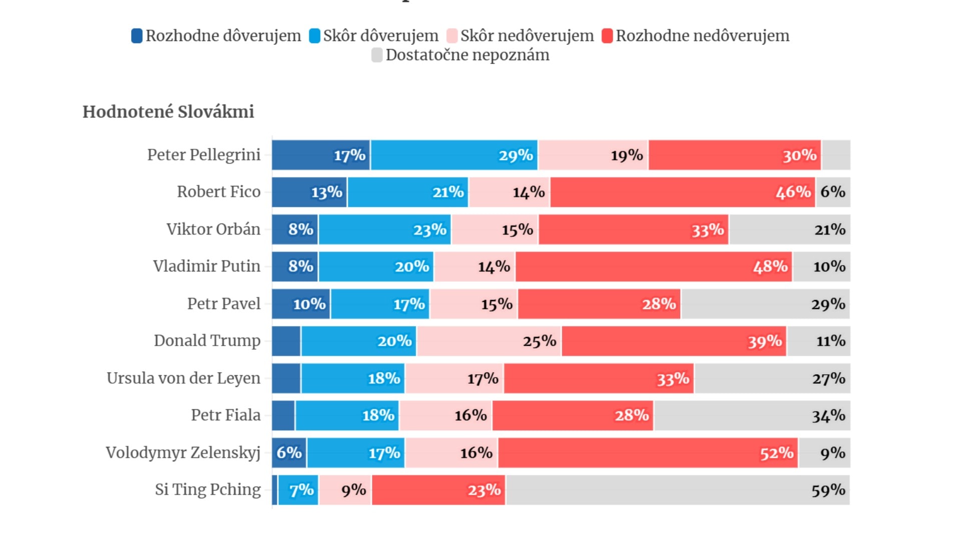 dôvera Slovákov voči svetovým lídrom