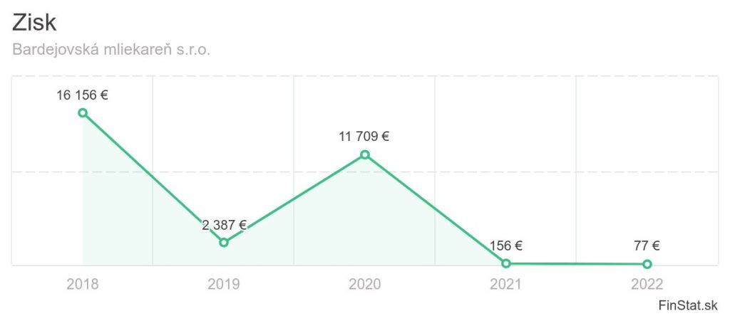 zisk-bardejovska-mliekaren-sro