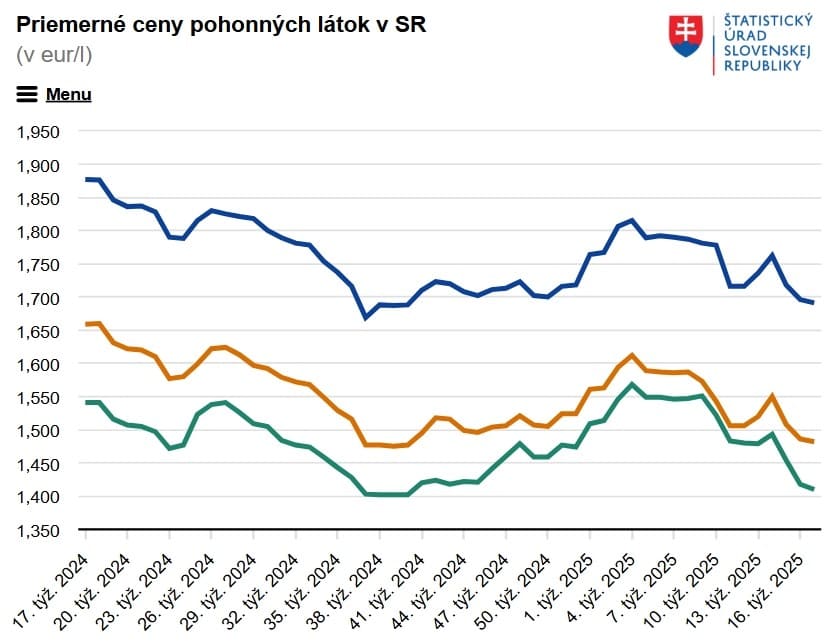 Ceny pohonných hmôt