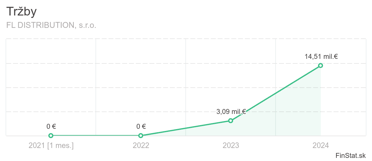 trzby-fl-distribution-sro