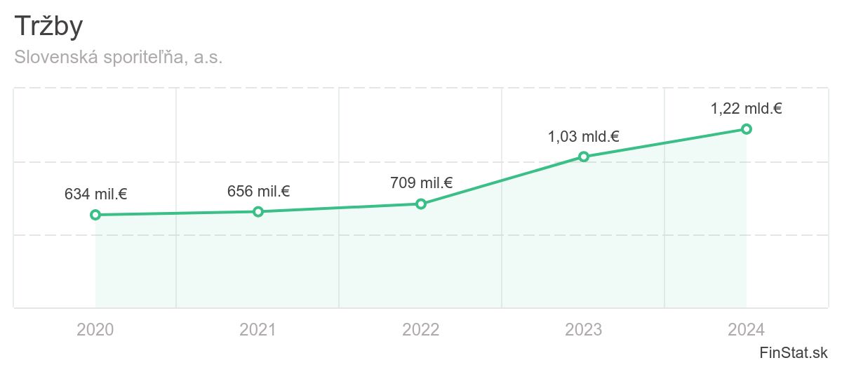 trzby-slovenska-sporitelna-as