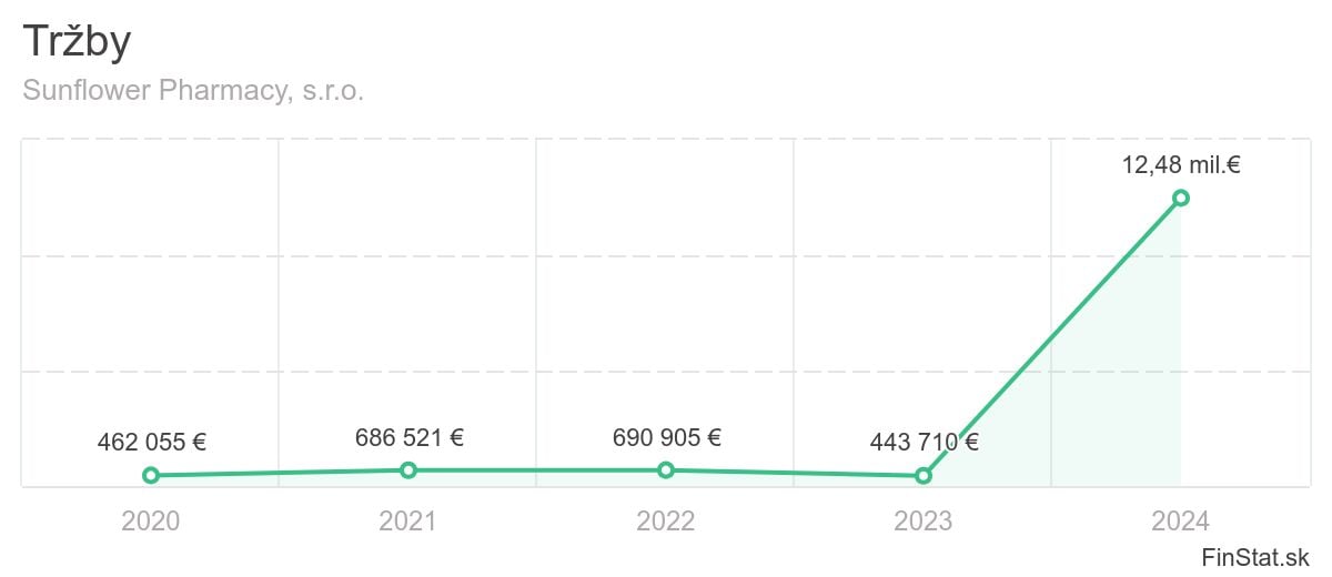 trzby-sunflower-pharmacy-sro