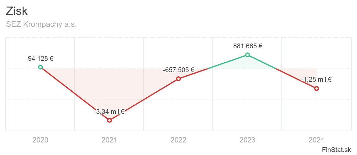 zisk-sez-krompachy-as