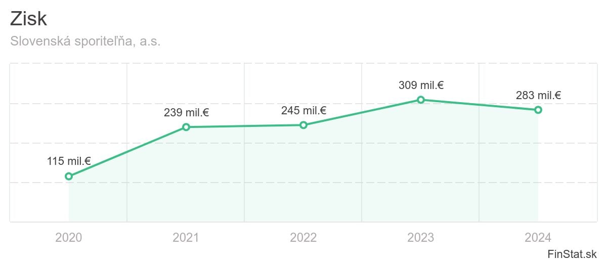 zisk-slovenska-sporitelna-as