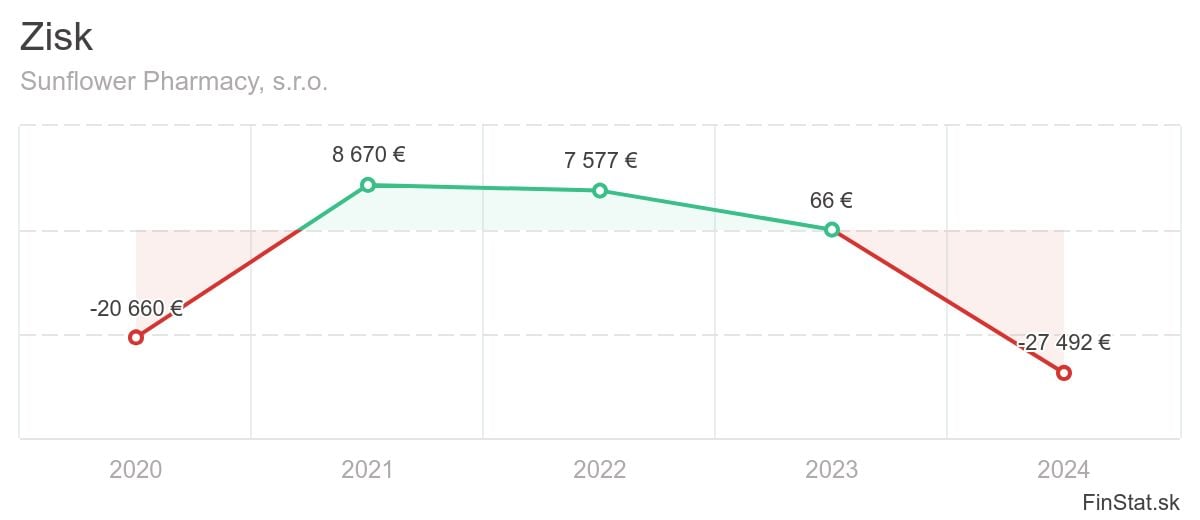 zisk-sunflower-pharmacy-sro
