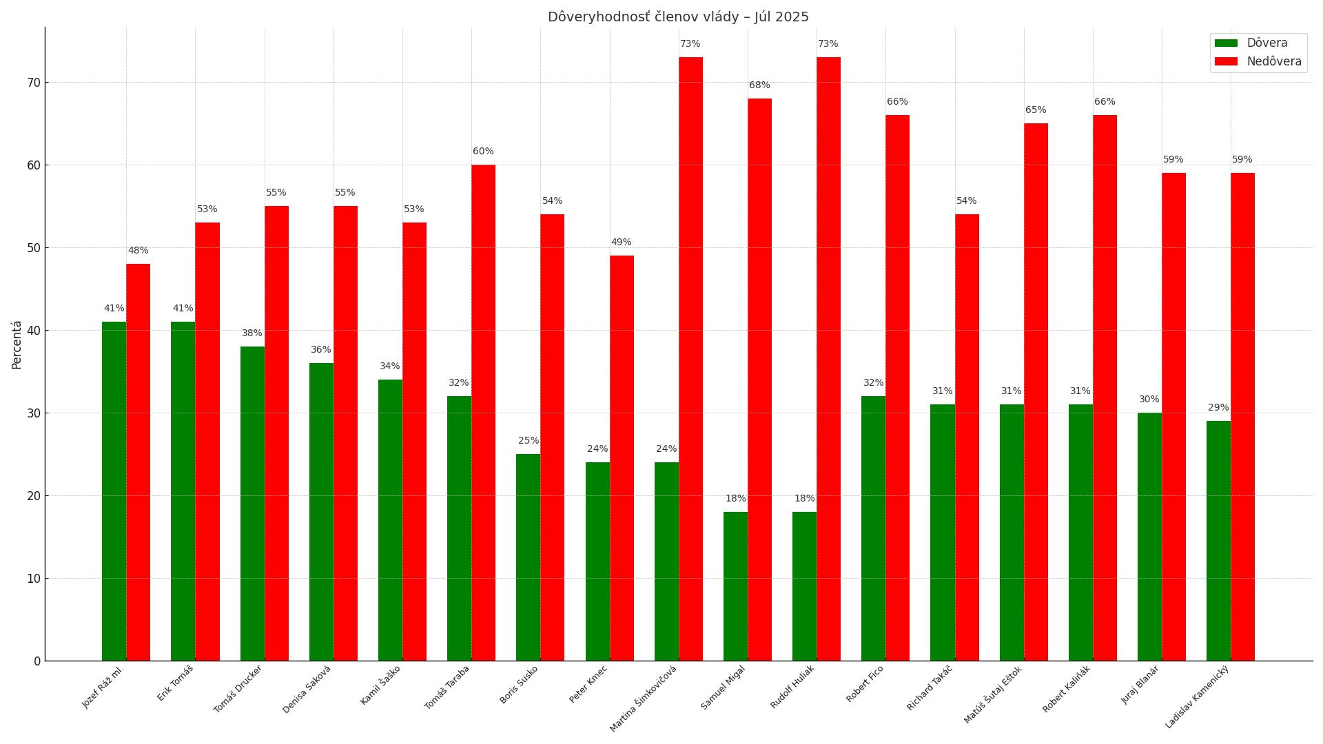 Prieskum 360tky o dôveryhodnosti vlády.