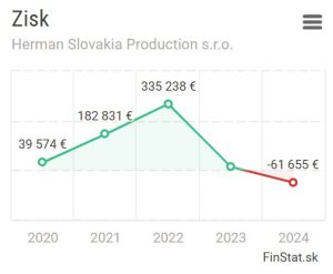 Herman Slovakia Production a jej zisk