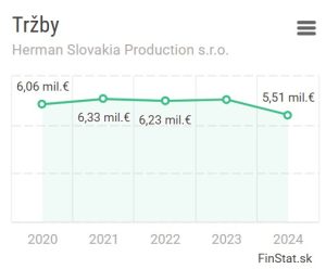 Herman Slovakia Production klesajú tržby