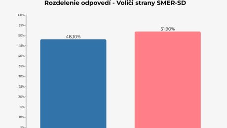 Prieskum: Odpovede voličov Smeru-SD