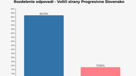Prieskum: Odpovede voličov Progresívneho Slovenska