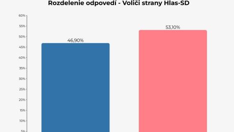 Prieskum: Odpovede voličov Hlasu-SD