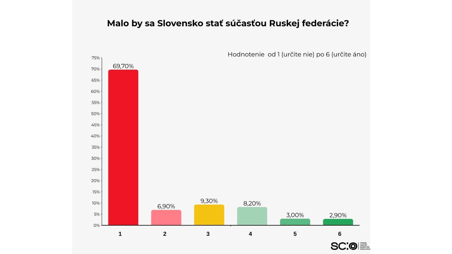 Na snímke graf ku prieskumu SCIO o pripojení k Rusku.