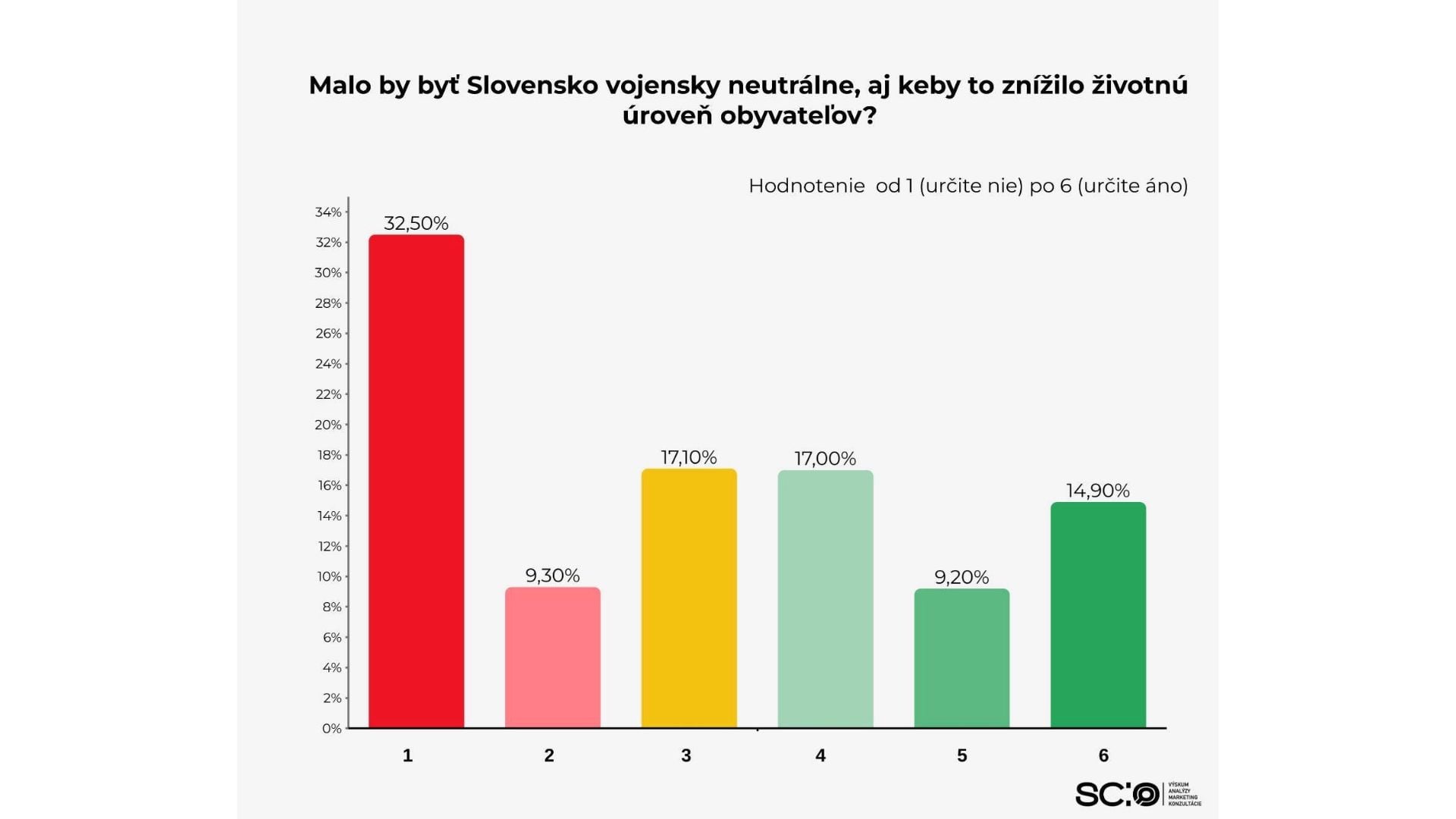 Na snímke graf ku prieskumu SCIO o neutralite Slovenska.