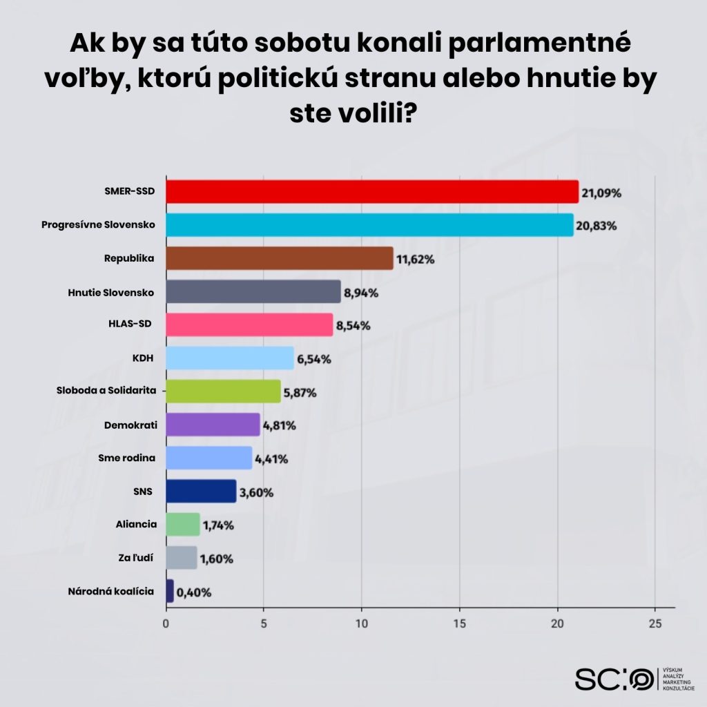 Scio podpora politickych stran