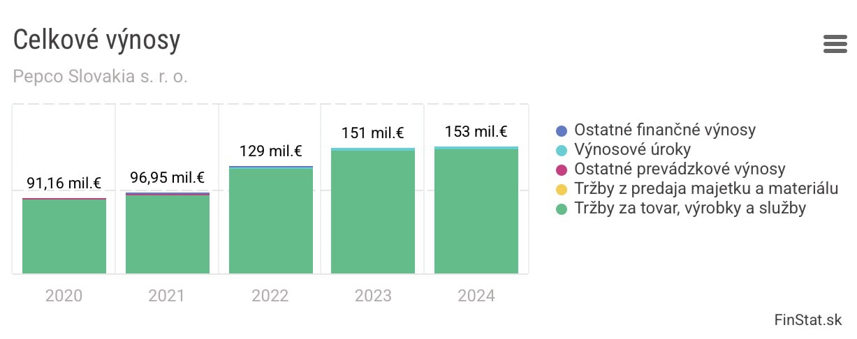na snimke su celkove vynosy Pepca
