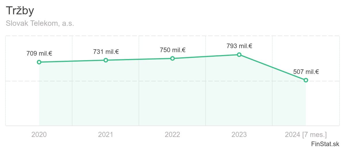 trzby-slovak-telekom-as