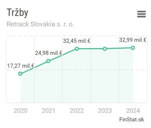 Výplaty neprišli, tržby rástli