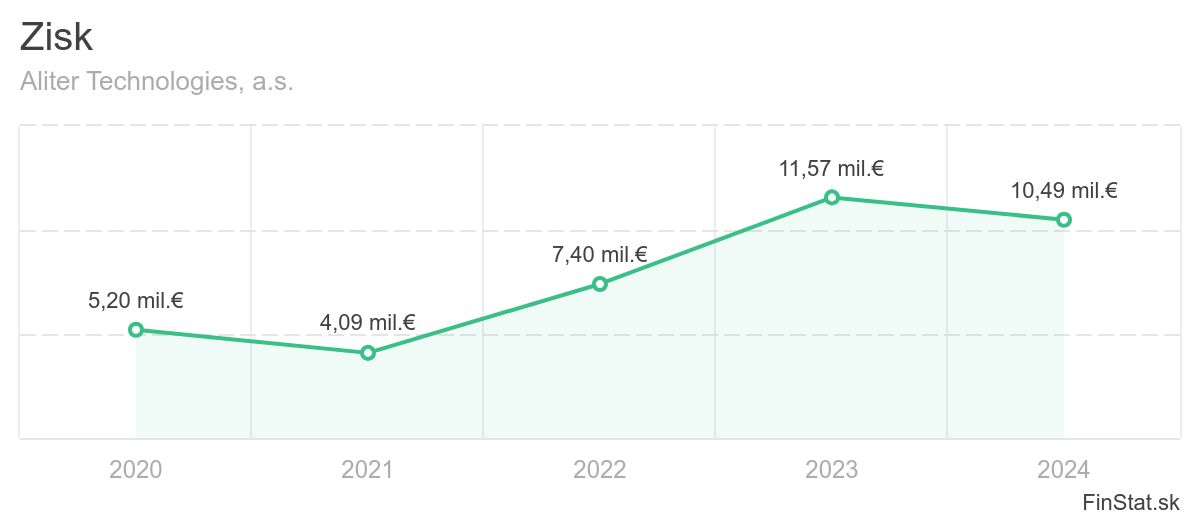 zisk-aliter-technologies-as