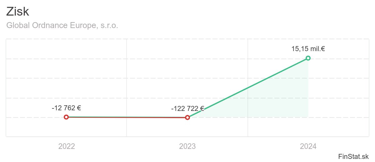 zisk-global-ordnance-europe-sro