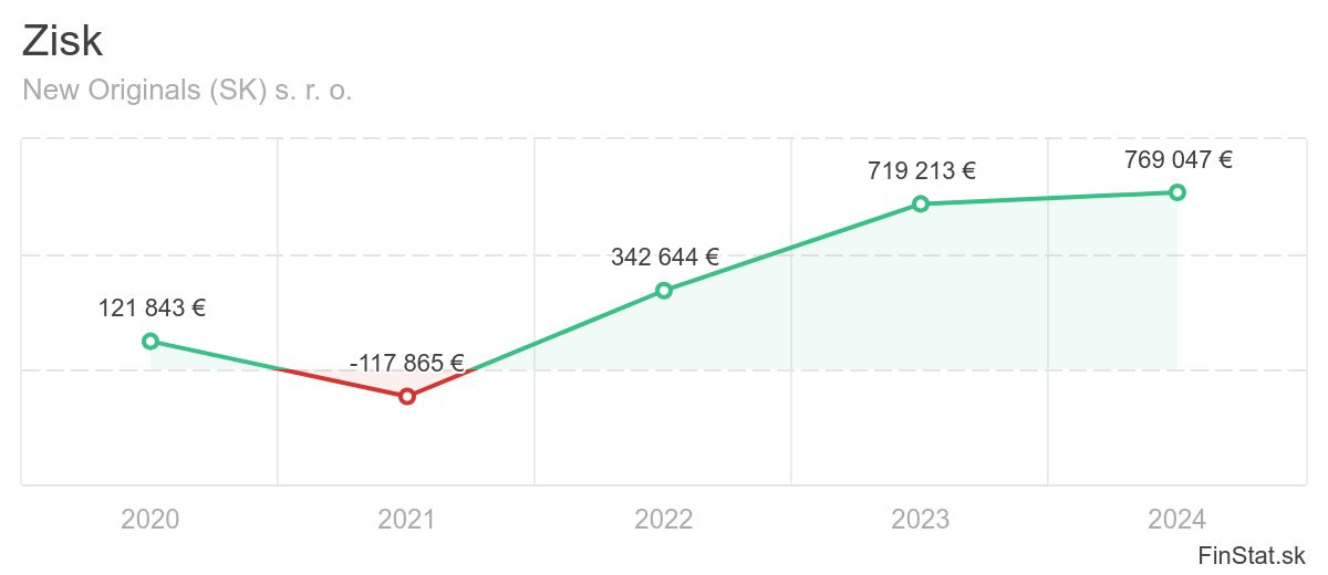zisk-new-originals-sk-s-r-o