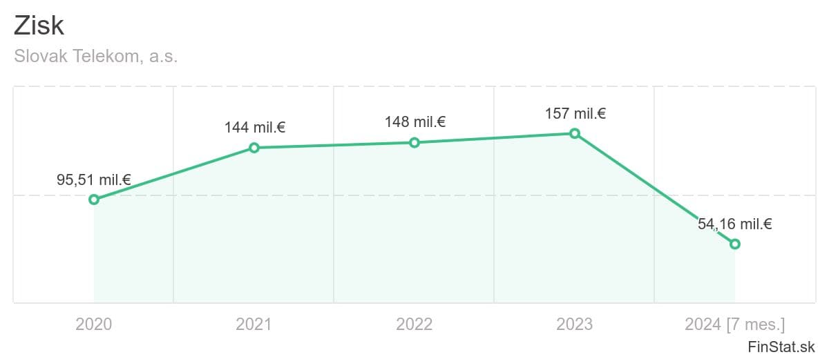 zisk-slovak-telekom-as
