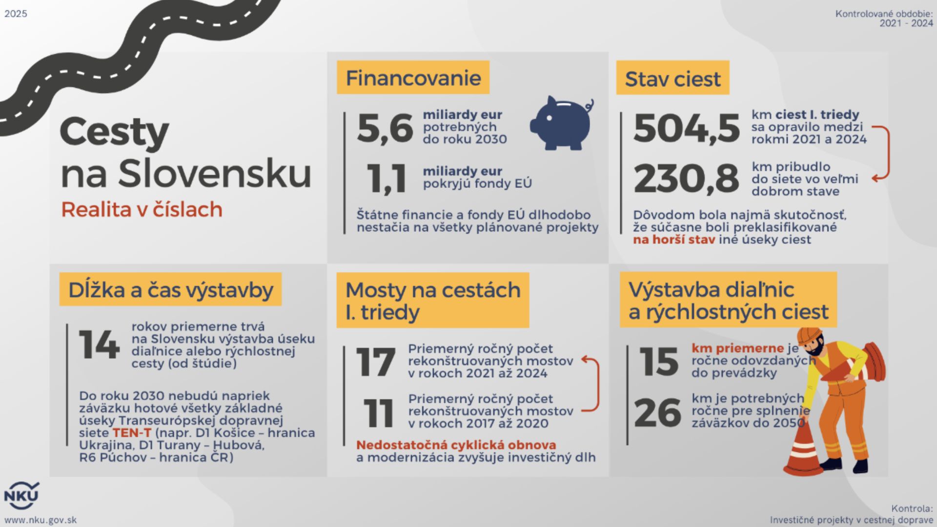 NKÚ zverejnil správu o stave ciest a mostov na Slovensku.