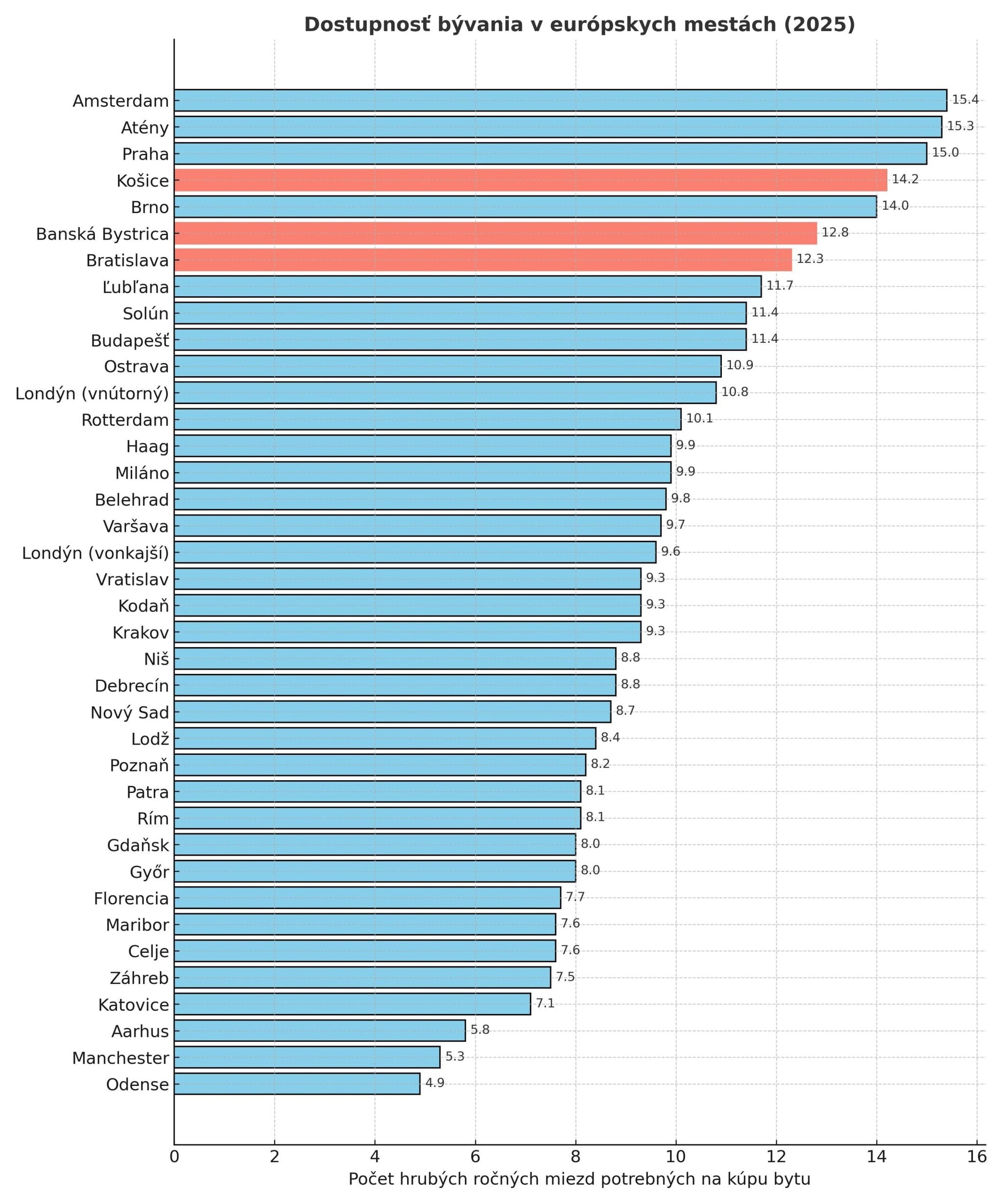 Niektoré mestá sú na Slovákov pridrahé.