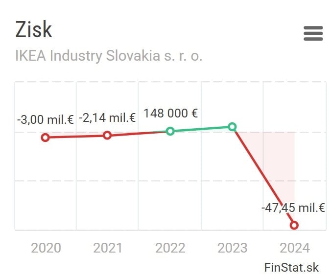Ikea sa dostala do straty