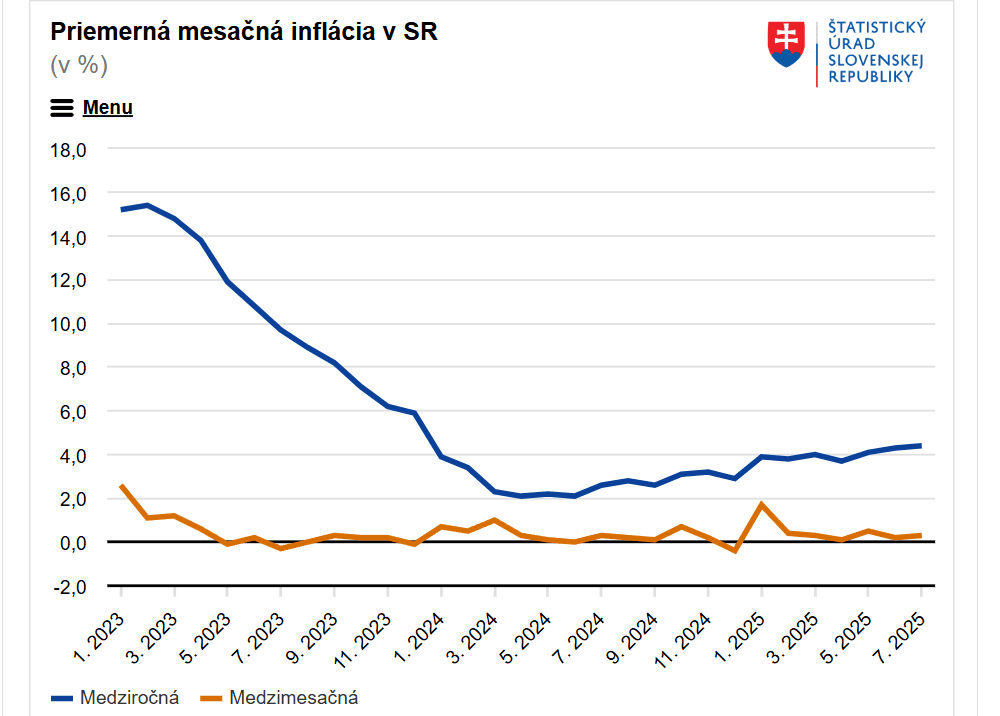 Inflácia - Štatistický úrad SR