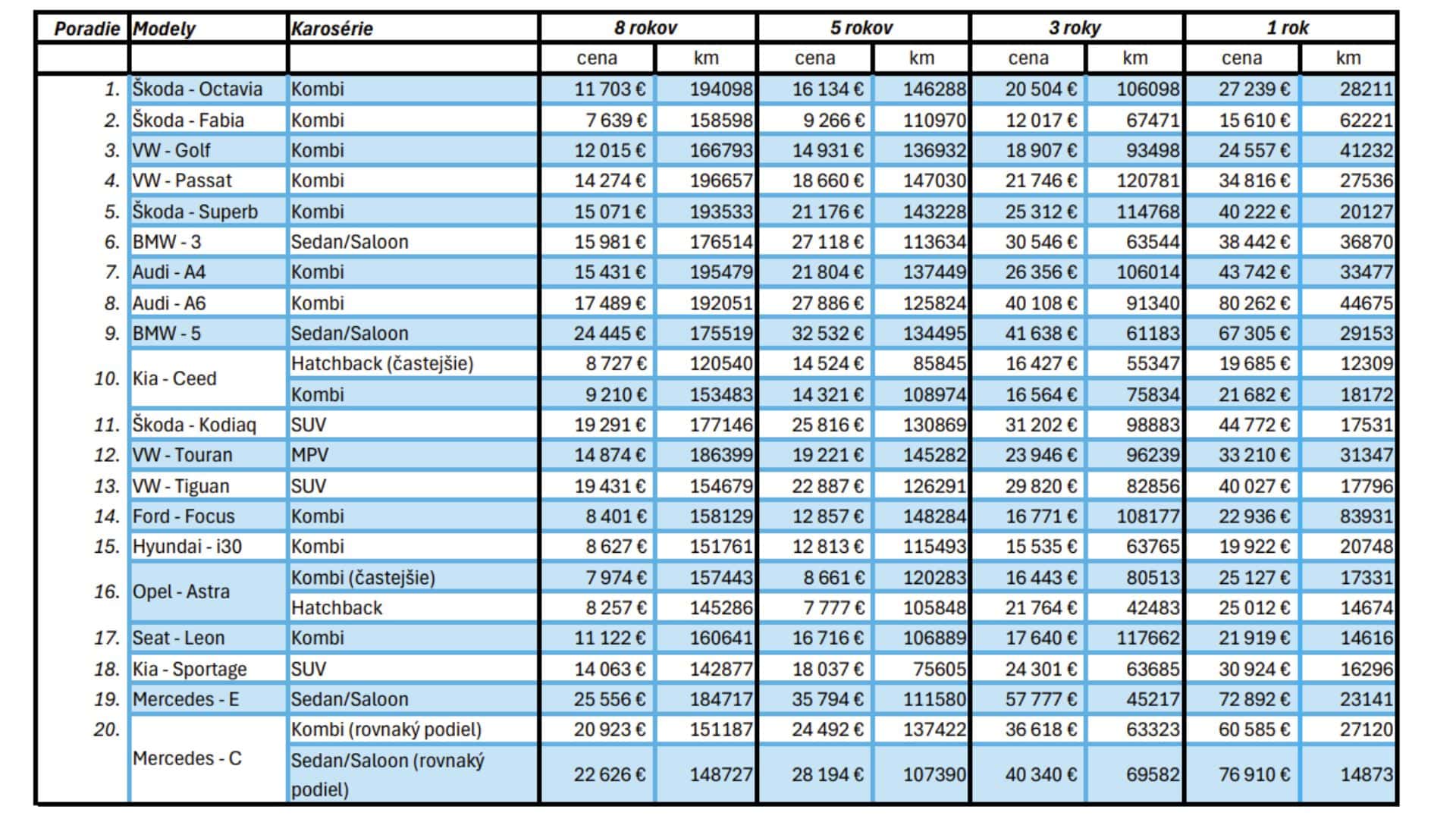 Niektoré jazdenky rýchlo strácajú na cene.