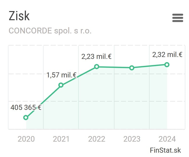 Slovensko zasiahla správa o reštrukturalizácii napriek zisku