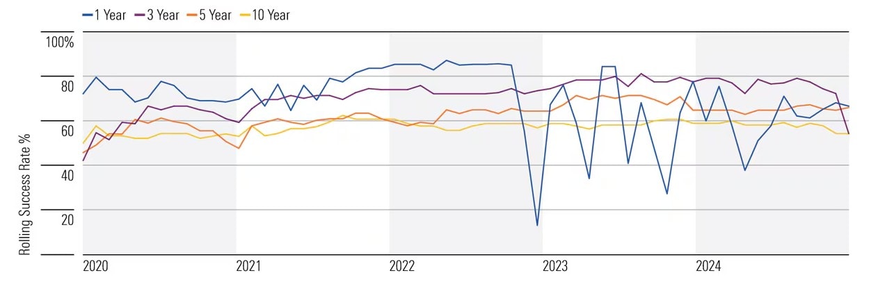 Postupné miery úspešnosti prežitia aktívnych globálnych realitných fondov