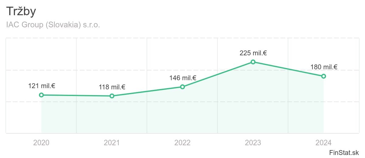 trzby-iac-group-slovakia-sro