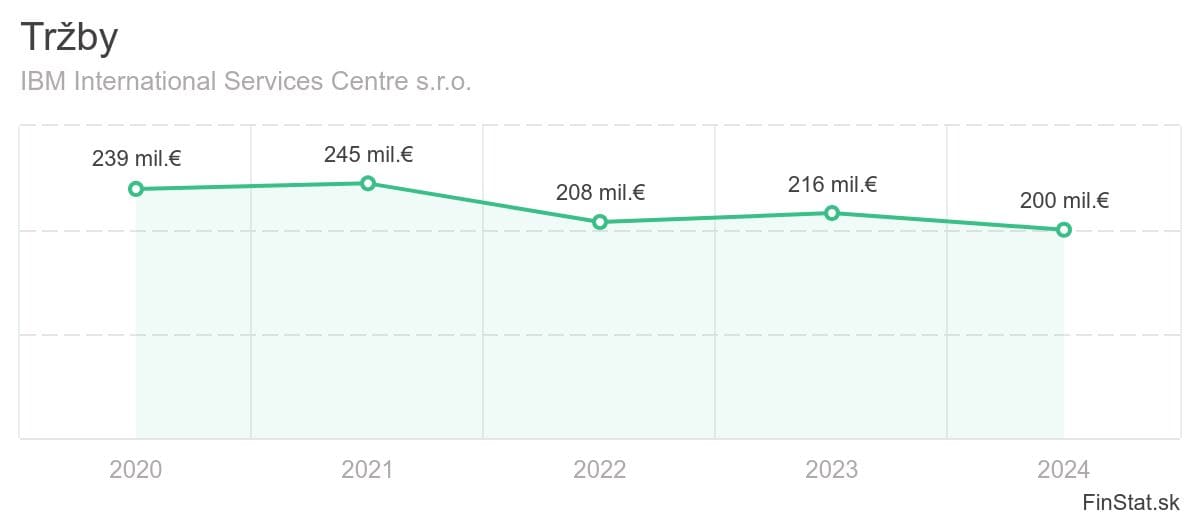 trzby-ibm-international-services-centre-sro