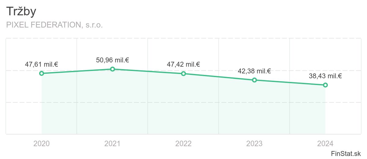 na snimke su trzby pixel federation 