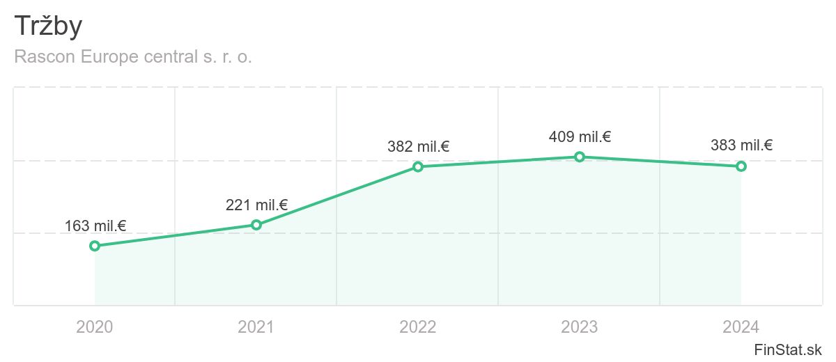 trzby-rascon-europe-central-s-r-o