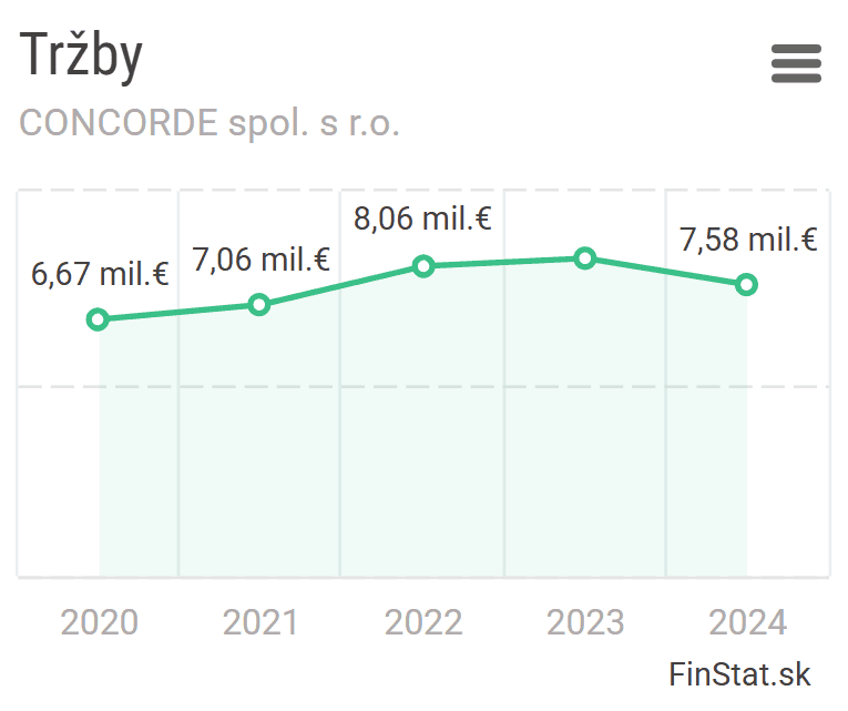 Tržby sú na slovenskú firmu pomerne vysoké