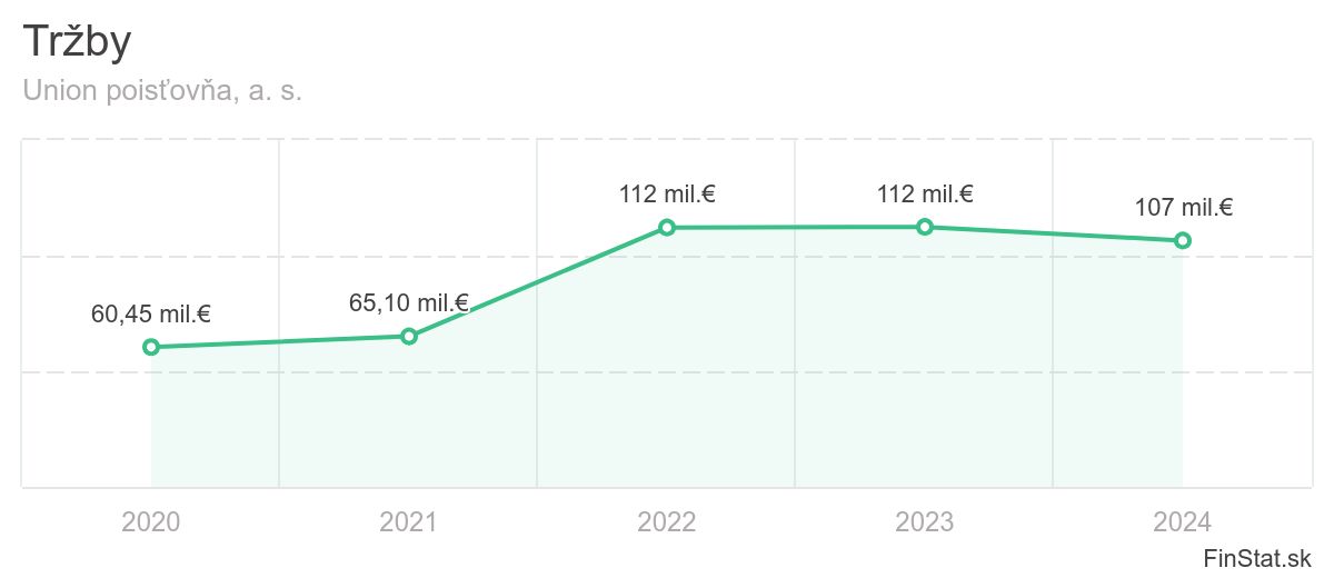 trzby-union-poistovna-a-s