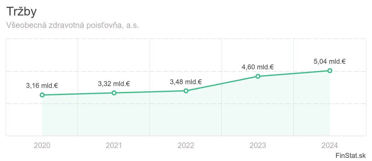 trzby-vseobecna-zdravotna-poistovna-as