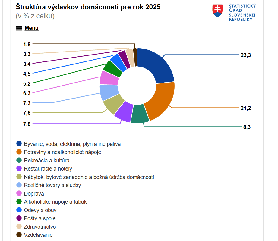 Výdavky domácností