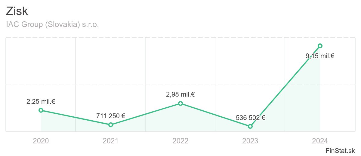 zisk-iac-group-slovakia-sro