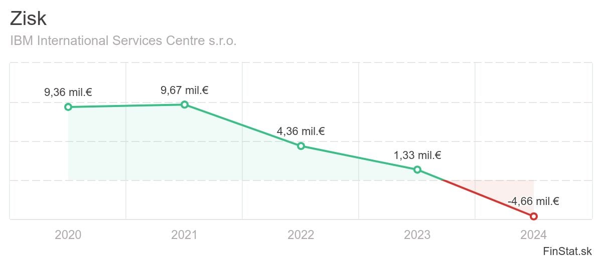 zisk-ibm-international-services-centre-sro