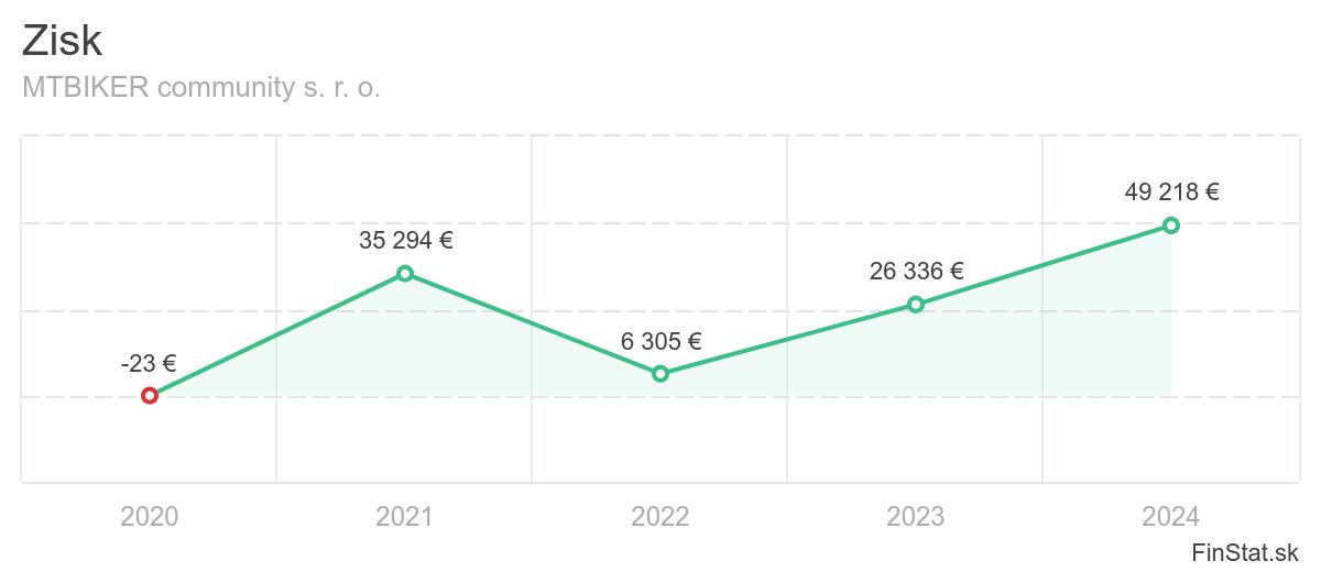 zisk-mtbiker-community-s-r-o
