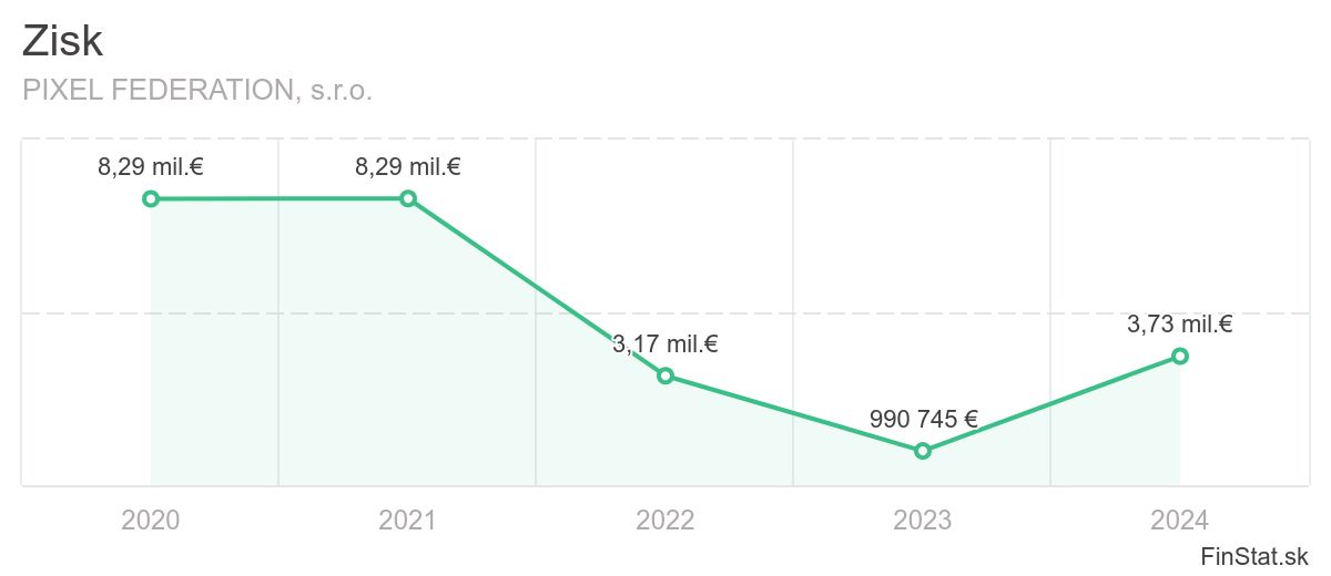 na snimke su zisky pixel federation