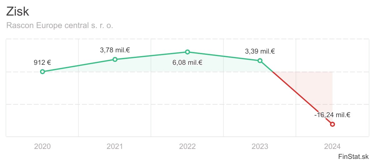 zisk-rascon-europe-central-s-r-o