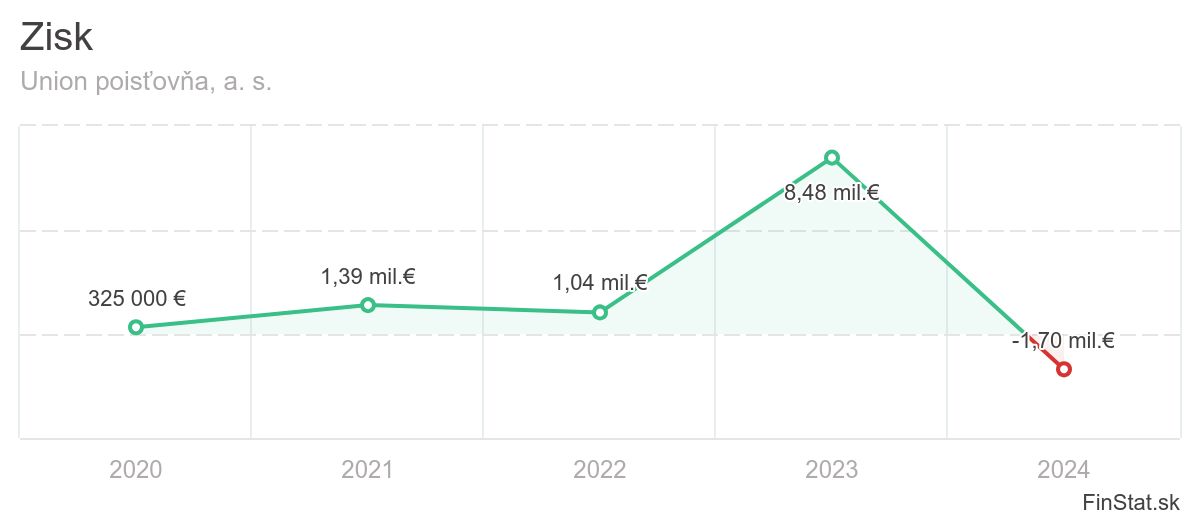 zisk-union-poistovna-a-s