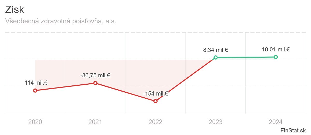 zisk-vseobecna-zdravotna-poistovna-as