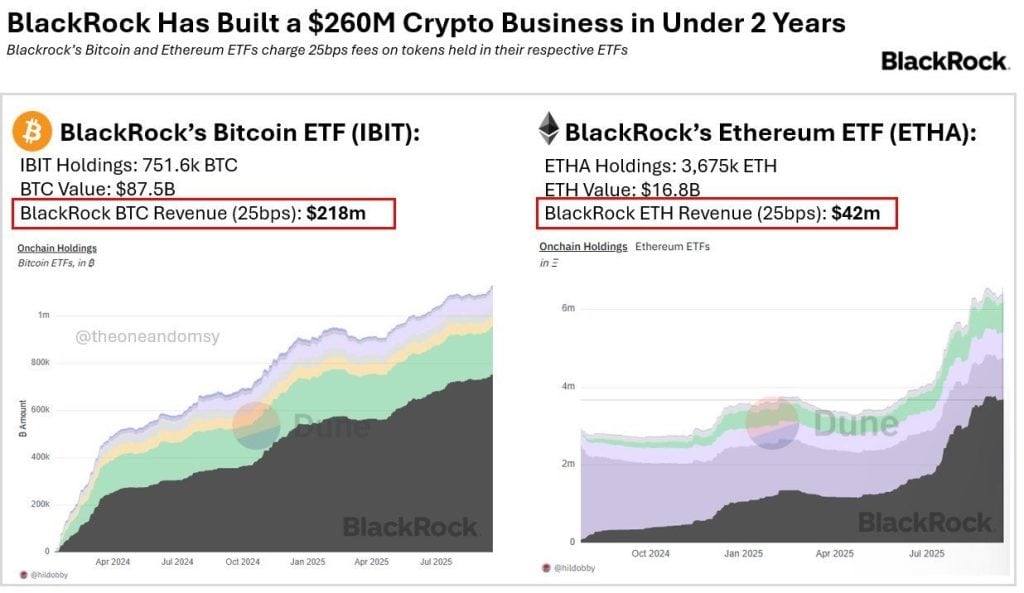 BlackRock Has Built a $260M Crypto Business in Under 2 Years
