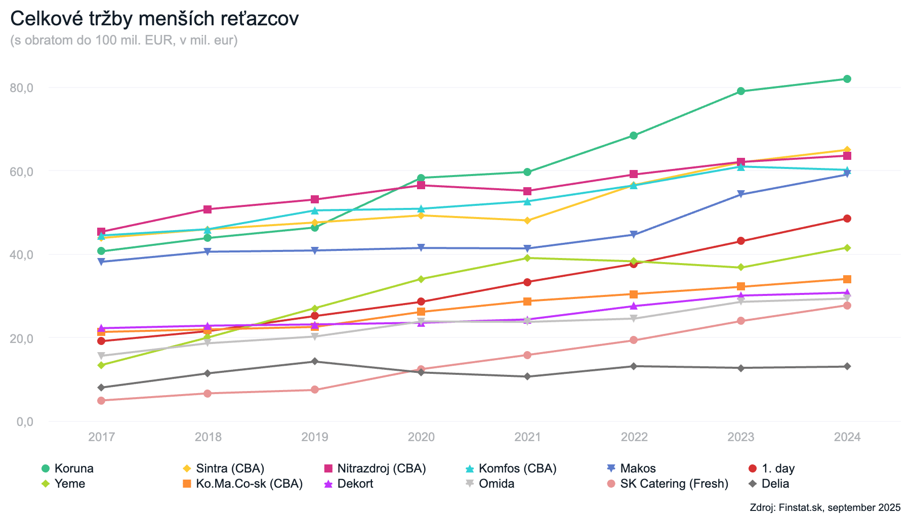 Celkové tržby menších reťazcov